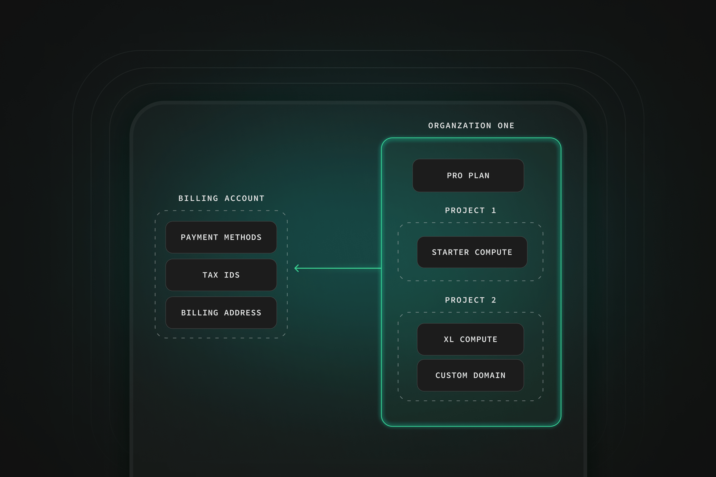 Organization-based Billing, Project Transfers, Team plan